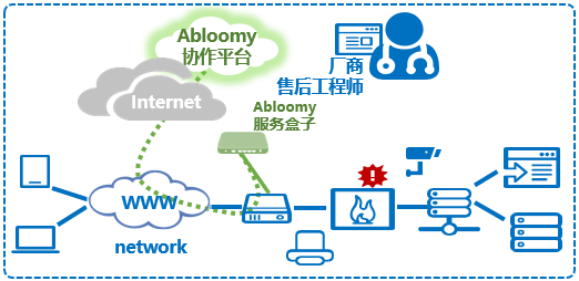 远程支持部署场景2